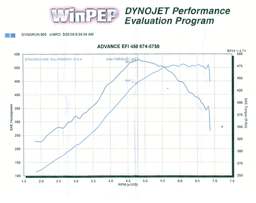 Charger SRT8 Supercharger dyno result